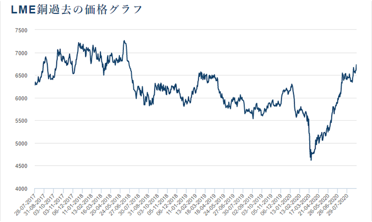 LMEによる過去3年間の銅の価格推移